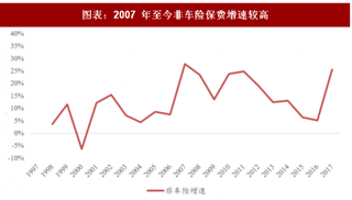 2018年中国保险行业非车险保费发展趋势与影响因素 维持高增速 保证险和意健险较快增长所致（图）