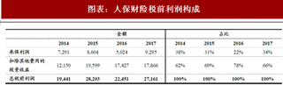 2018年中国财险行业利润构成与资产规模 财险公司投资收益贡献较大利润 仍以固收类资产为主（图）