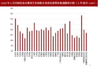 2018年5月全国各省市教育文化和娱乐类居民消费价格指数分析 其中青海省涨幅较高