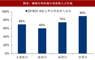 2018年中国银行行业区域性银行利息收入与贷款投放 营收以利息收入为主，对公业务特色鲜明（图）