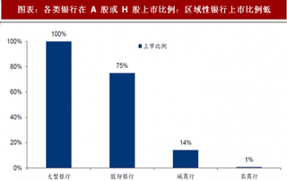 2018年中国银行行业区域性银行上市情况 目前上市比例较低 融资渠道有待扩充（图）