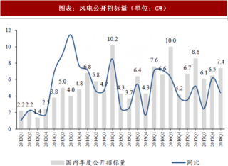 2018年中国风电行业招标量与订单情况 招标量持续高位投标价格趋稳 龙头公司在手订单刷新历史纪录（图）