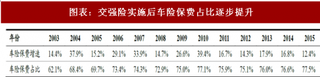 2018年中国财险行业发展历程与公司盈利模式 车险占据主导地位 承保投资双轮驱动（图）