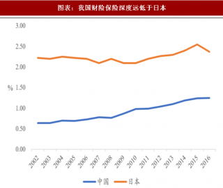 2018年中国财险行业发展趋势与竞争格局 相比发达保险市场空间仍较大 市场格局呈现“寡头垄断”（图）