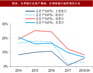 2018年中国银行行业区域性银行发展规模与现状 规模与盈利高增长 两类银行各有优势（图）