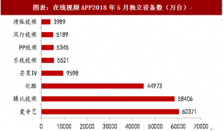 2018年中国在线视频行业芒果TV竞争格局及优势分析 自制内容优势突出 充分利用集团优势资源（图）