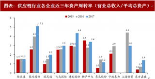 2018年中国供应链行业企业模式差异及核心竞争力分析 净资产收益率概览供应链企业（图）