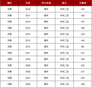 2018年河南理科二本分数线是374分 文科二本分数线是436分