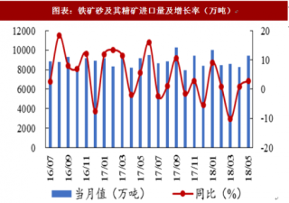 2018年中国港口行业货物吞吐量及进口需求分析 集装箱吞吐量同比增长5.36%（图）