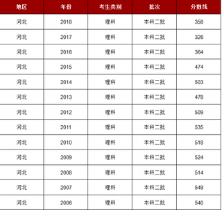 2018年河北理科二本分数线是358分 文科二本分数线是441分