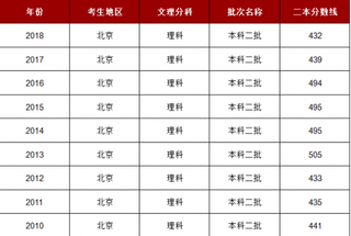 2018年北京理科二本分数线是432分 文科二本分数线是488分