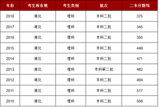 2018年湖北理科二本分数线375分 文科二本分数线441分