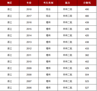 2018年浙江二段分数线是490分 比2017年480分上涨了10分