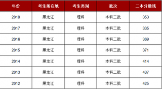 2018年黑龙江理科二本分数线是353分 文科二本分数线是406分