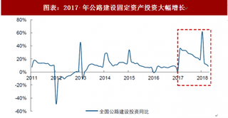 2018年中国公路建设行业投资景气度及政府投资审批 区域公路投资高景气 路桥产业链受益（图）