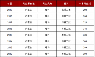 2018年内蒙古理科二本分数线是336分 文科二本分数线是399分