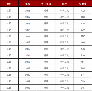 2018年山西理科二本分数线是432分 文科二本分数线是476分