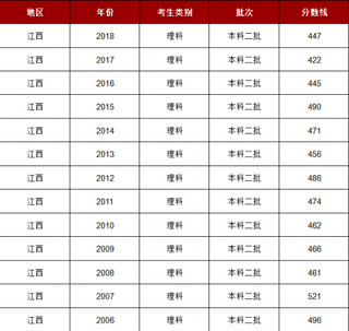 2018年江西理科二本分数线是447分 文科二本分数线是496分