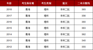 2018年青海理科二本分数线是365分 文科二本分数线是424分