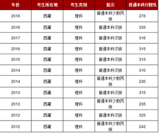 2018年西藏理科普通本科线汉族是335分 文科普通本科线汉族是355分