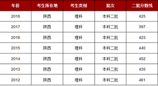 2018年陕西理科二本分数线是425分 文科二本分数线是467分