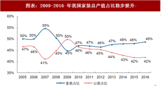 2018年中国建筑装饰行业政策支持及市场销售分析 政策积极推进购租并举 装饰受益扩大内需（图）