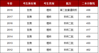 2018年甘肃理科二本分数线是436分 文科二本分数线是456分