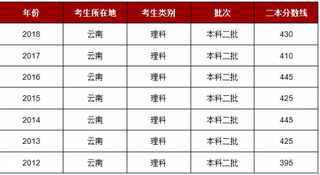 2018年云南理科二本分数线是430分 文科二本分数线是490分