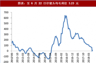 2018年中国生猪行业盈利状况及发展趋势：上半年业绩料在盈亏线附近 规模化进程有望加速（图）