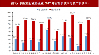 2018年中国供应链行业各企业权益乘数及资产负债率分析由供应链企业融资能力决定（图）