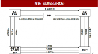 2018年中国供应链服务行业票据及信用证等债权融资工具分析 加快了供应链企业的资金周转（图）