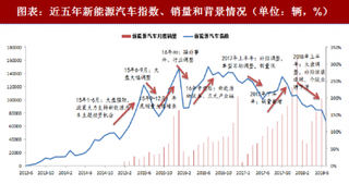 2018年中国新能源汽车行业政策及需求：后补贴使市场对政策、销量敏感性递增 供给端创新推动市场真实需求（图）