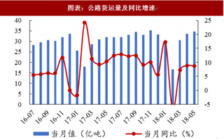 2018年中国公路行业客运量、货运量及固定资产投资分析 5月客运量同比下降8.16% 货运量同比增长7.3%（图）