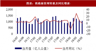 2018年中国铁路行业铁路客运量及周转量分析 5月客运量同比增长1.60% 货运量同比增长11.80%（图）