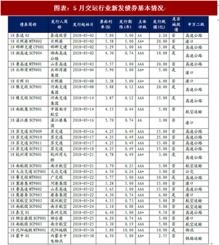 2018年中国交运债行业一级市场规模及投资策略 融资环境偏紧 交运信用债发行规模下滑（图）