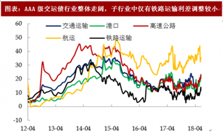 2018年中国交运债行业二级市场基本面及利差表现 不同等级的交运债 走势分化加大（图）