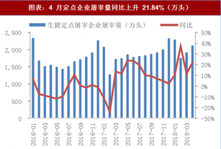 2018年中国生猪行业供给及存栏状况：短期供给收紧 补栏意愿也并不强烈（图）