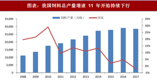 2018年中国饲料行业需求及规模：整体需求仍在探底 规模化企业高速扩张（图）