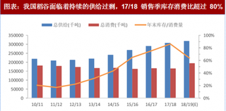 2018年中国稻谷行业库存及价格：持续供给过剩 收储价格不断下调（图）