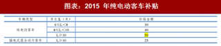 2018年中国新能源客车行业政策及销售现状：补贴退坡加速行业去伪存真 销量集中度在提高（图）