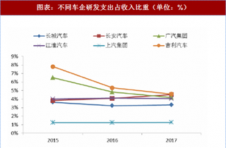 2018年中国汽车行业竞争力：持续有效的研发是未来竞争力先行指标 （图）