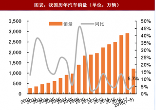 2018年中国豪车行业消费状况及渗透率：保有量与销量之比仍低于全球平均值  关税下调促使渗透率加速提升（图）