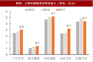 2018年中国豪车经销商行业营收状况：单店收入与净利润增长迅速（图）