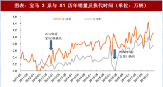 2018年中国汽车行业市场格局及发展趋势：BBA 新品周期效应仍存 国产化与产品下探是大势所趋（图）