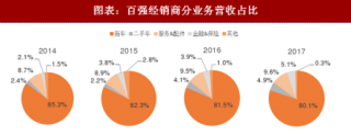 2018年中国汽车行业营收占比及市场空间：收入占比呈现出稳步下降  后市场业务提升空间巨大（图）