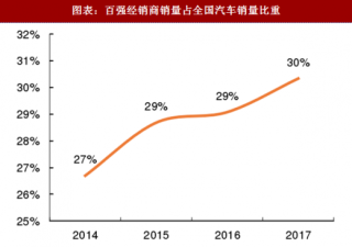 2018年中国汽车经销商行业市场占比及销量预测：销量占比稳步上升 二手车市场进入爆发期（图）