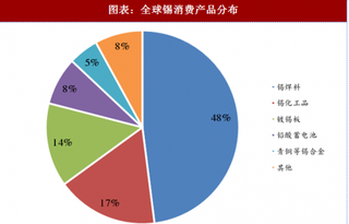 2018年全球锡行业消费格局及需求：中国是全球精锡消费最大的国家 锡化工领域需求仍会有所增加（图）