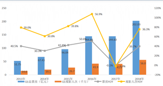 2013年-2018年Q1我国电影票房、观影人次及增长率情况【图】