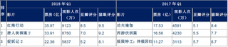 2017年-2018年Q1我国TOP10影片票房、观影人次及豆瓣、猫眼评分比较【图】