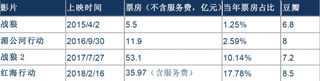 2018年Q1我国续作电影票房及占比【图】